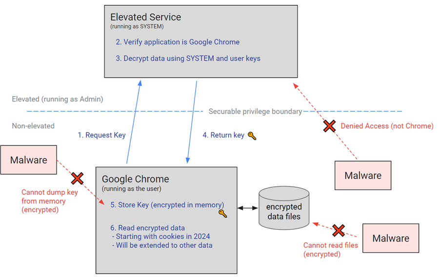 Google Chrome App Bound Encryption