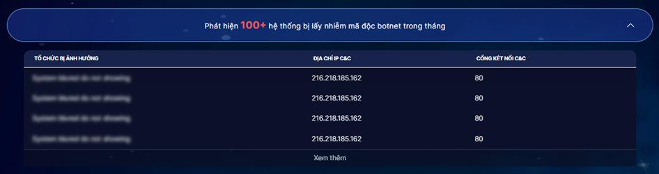 Thông tin các hệ thống ghi nhận nhiễm botnet trên hệ thống phát hiện cảnh báo sớm.