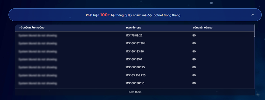 Thông tin các hệ thống ghi nhận nhiễm botnet trên hệ thống phát hiện cảnh báo sớm.