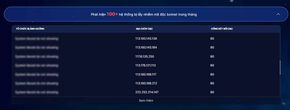 Thông tin các hệ thống ghi nhận nhiễm botnet trên hệ thống phát hiện cảnh báo sớm.