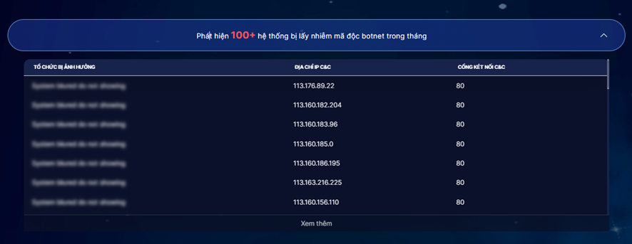 Thông tin các hệ thống ghi nhận nhiễm botnet trên hệ thống phát hiện cảnh báo sớm.