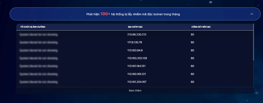 Thông tin các hệ thống ghi nhận nhiễm botnet trên hệ thống phát hiện cảnh báo sớm.